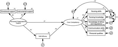 Correlation between organizational support, self-efficacy, and core competencies among long-term care assistants: a structural equation model